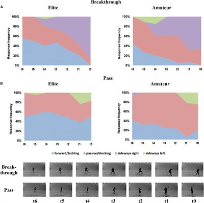 Differences in Decision-Making Behavior Between Elite and Amateur Team-Handball Players in a Near-Game Test Situation